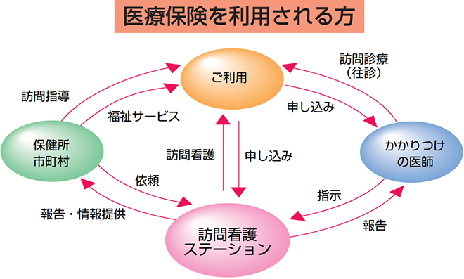 医療保険をご利用される方
