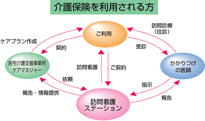 介護保険をご利用される方