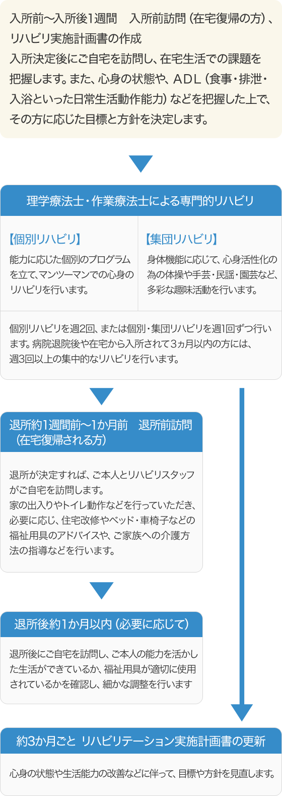 長期入所リハビリテーション