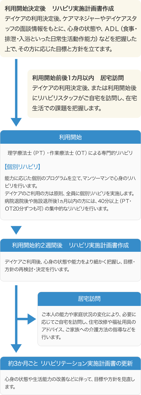 デイケアリハビリテーション